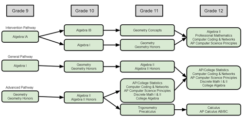 9-12 Math Pathway Courses